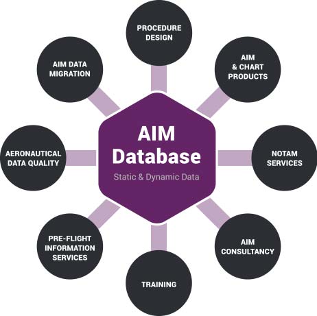 AIM | Aeronautical Information Management ~ Electronic Note