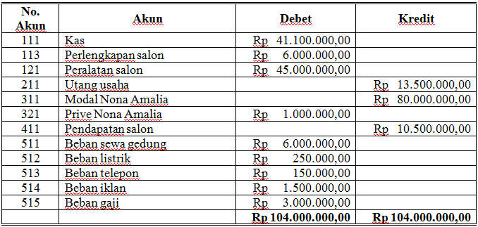 Akuntansi Duniaku Contoh Soal Kertas Kerja