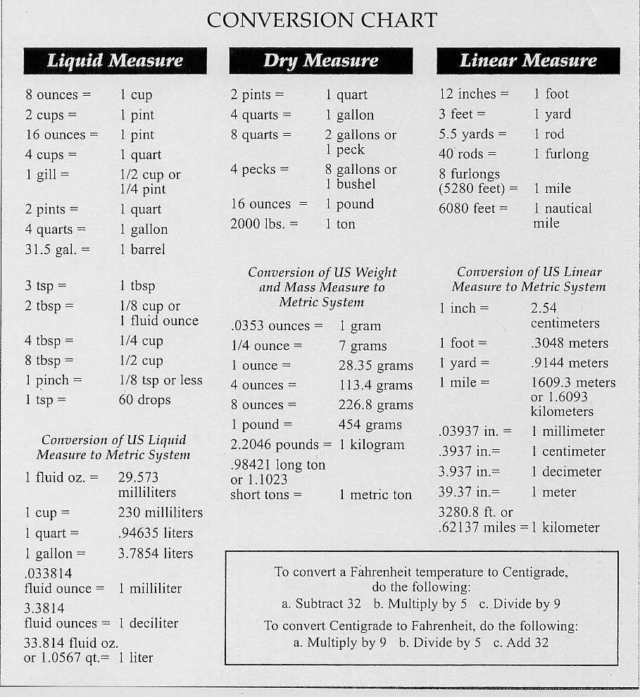 Dry Measurement Conversion Chart