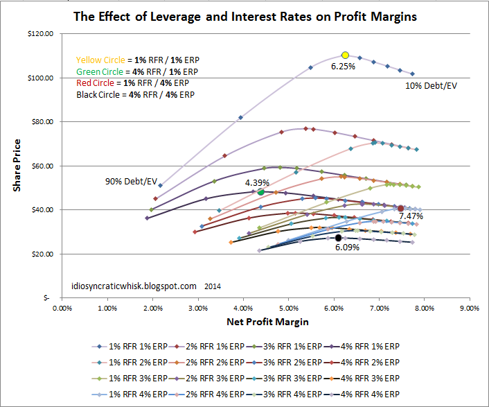 Idiosyncratic Whisk Risk & Valuations, Part 4 Valuations and leverage through the business cycle.
