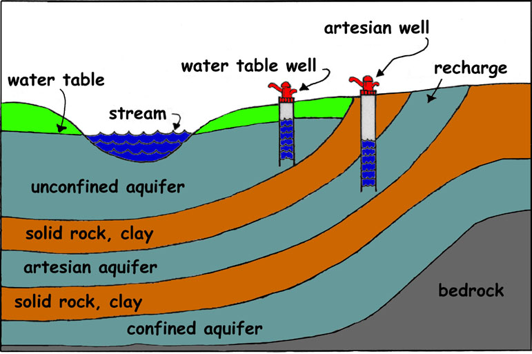 find-well-water-blog-aquifers