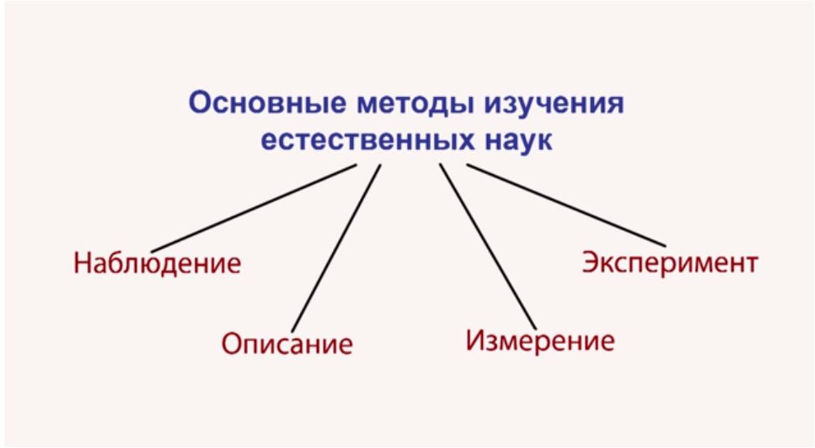 Наука о способах и методах изучения. Наука,научная методология. Понятие методологии науки. Наука о способах и методах изучения. Методы научного исследования.