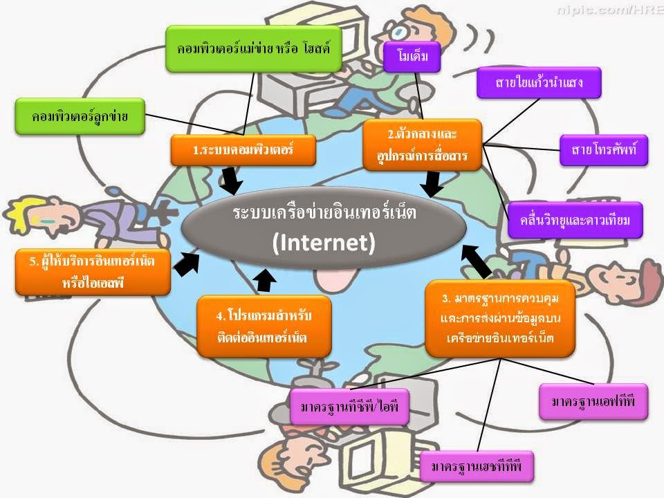 นวัตกรรมและเทคโนโลยีสารสนเทศทางการศึกษา: ระบบเครือข่ายอินเทอร์เน็ต