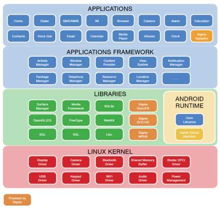 Android Core Learn Android