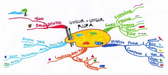 Unsur visual dalam seni rupa dua dimensi yang terbentuk karena hubungan beberapa garis dinamakan