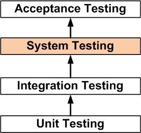 Tester's World: System Testing