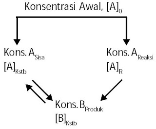 Kesetimbangan Kimia, Dinamis, Tetapan, Contoh Soal, Praktikum, Aplikasi, Penerapan, Faktor, Pengaruh, Hubungan Kualitatif Pereaksi dan Hasil Reaksi, Industri Hubungan Kualitatif Pereaksi dan Hasil Reaksi Kesetimbangan Kimia, Dinamis, Tetapan, Contoh Soal, Praktikum, Aplikasi, Penerapan, Faktor, Pengaruh, Hubungan Kualitatif Pereaksi dan Hasil Reaksi, Industri