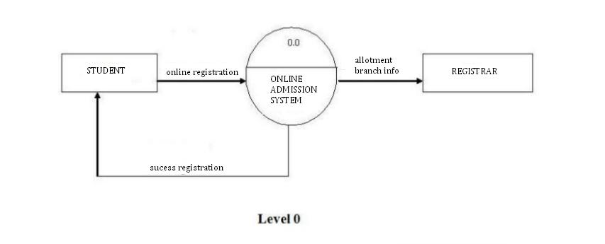 Draw a DFD for Online Admission System of an University. Make necessary