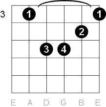 Belajar Chord Dan Kunci Gitar Dasar( Cm) Minor