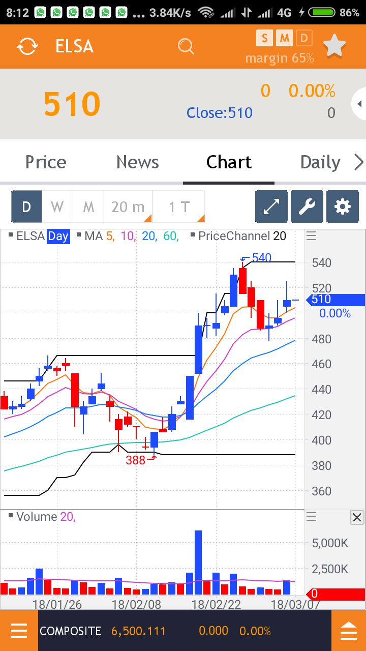 Analisa Saham ELSA 7 Maret 2018