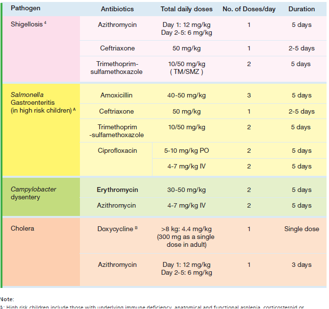 ASK DIS Antibiotic therapy in Acute Diarrhoea