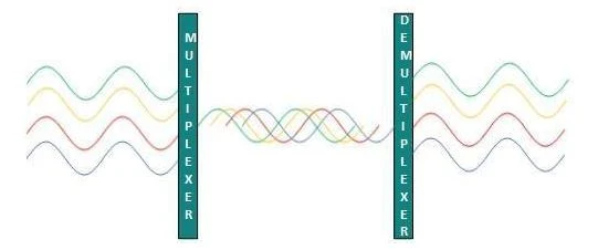 Multiplexing and Wireless Transmission