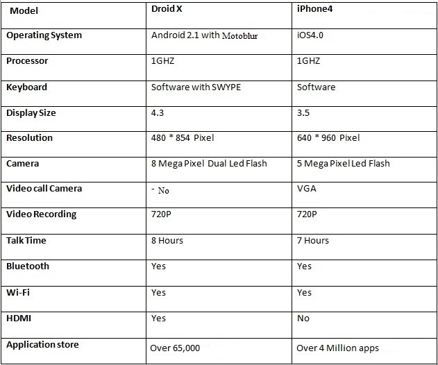 Phone Review Apple iPhone 4 vs Motorola Droid X The SmartPhone War