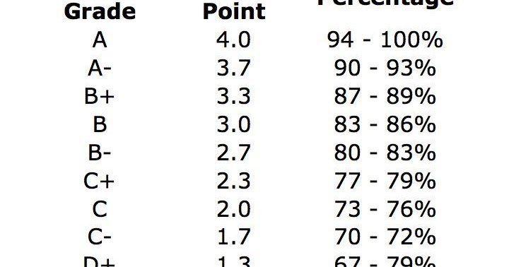 GPA Grading Scale Chart