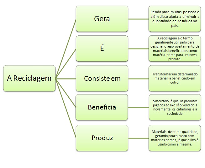 Mapa conceitual | Blog da Reciclagem