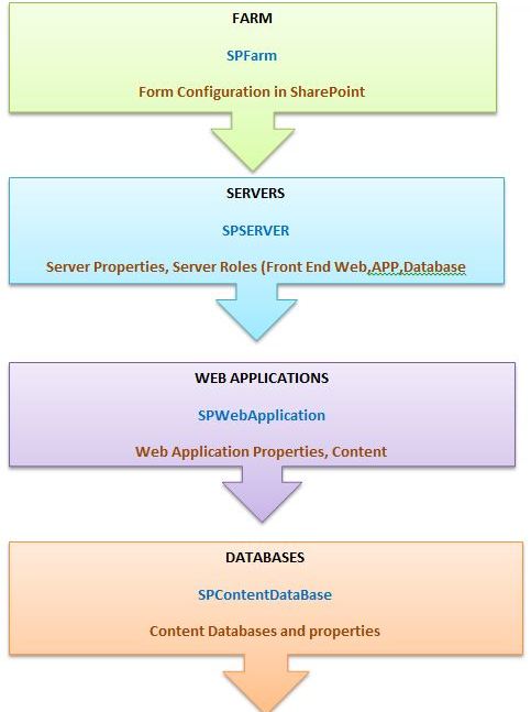 Development Emergency: SharePoint Object Model Hierarchy