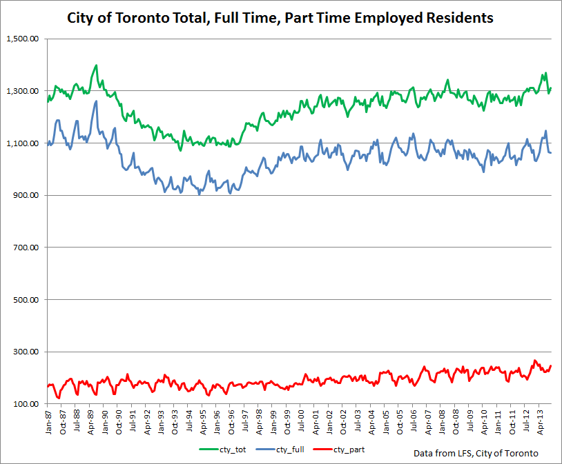 Does Toronto have a Strong Labour Market? | Toronto Condo ...