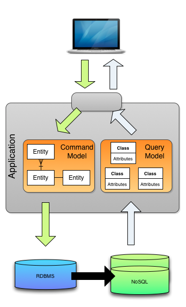 CQRS - Command Query Responsibility Segregation