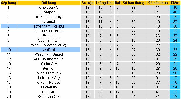 Lựa kèo chắc thắng Watford vs Tottenham (20h30 ngày 1/1/2017) Watford4