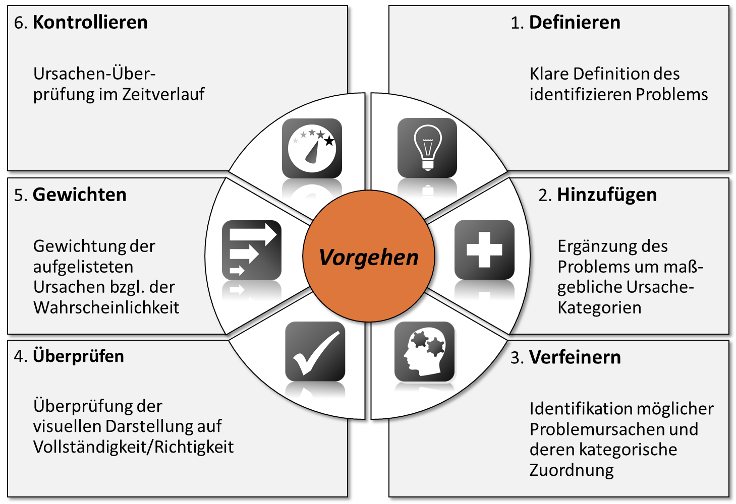 EinfachProduktiv.de: Systematische Priorisierung von Handlungsfeldern mit dem Ishikawa-Diagramm