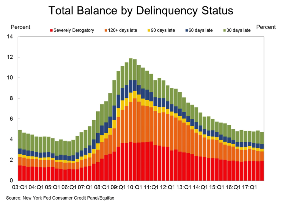 Calculated Risk NY Fed Q4 Report "Household Debt Increased, Fifth Consecutive Year Of Positive
