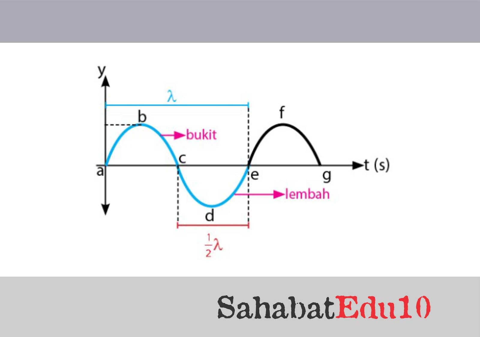 Contoh Soal Radiasi Gelombang Dan Jawabannya Sahabat Edu