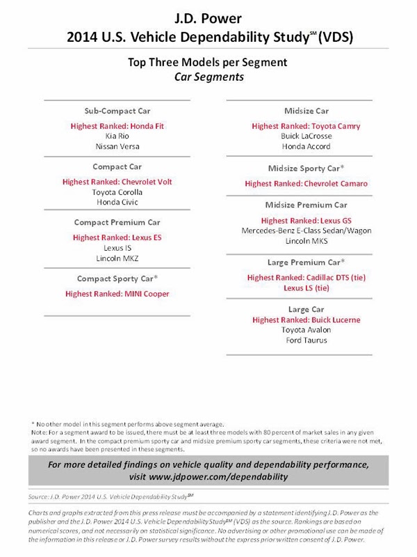 formerly The Honda Portal JD Power 2014 Dependability Study Results