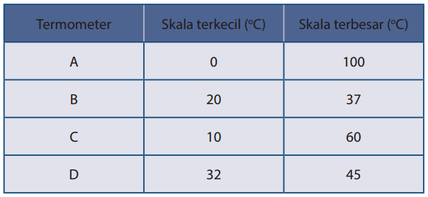 [Kunci Jawaban] Terdapat 4 termometer skala Celcius dengan