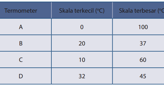 [Kunci Jawaban] Terdapat 4 termometer skala Celcius dengan