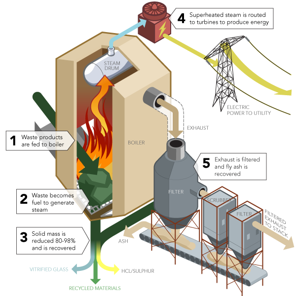 Generating Electricity from Waste - EEE COMMUNITY incinerator wiring diagram 