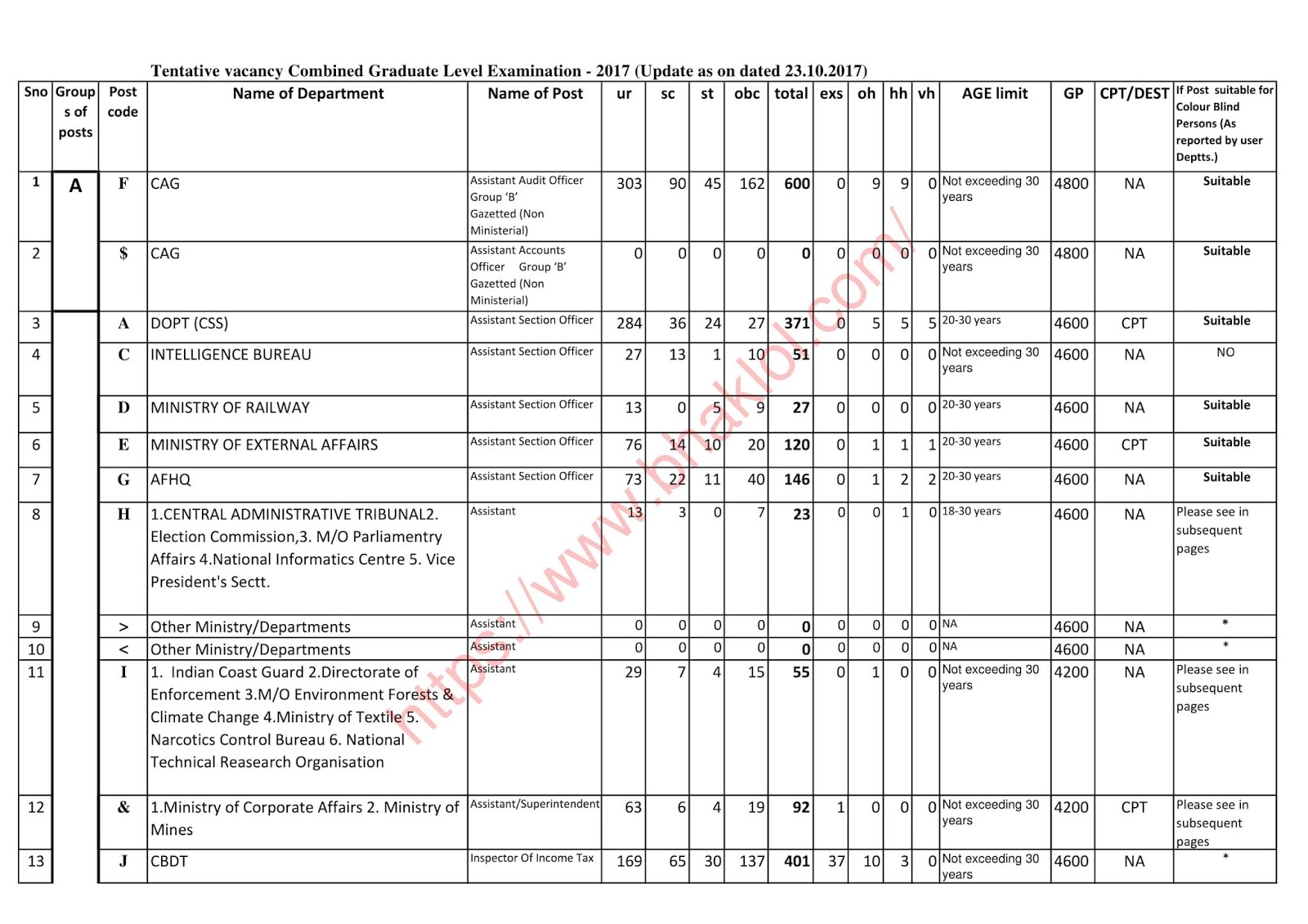 Ssc Cgl 2018 Vacancy Read Here Official Notice Published Bhaklol Com The official notification for ssc cgl 2018 was announced by staff selection commission of india (ssc). bhaklol com