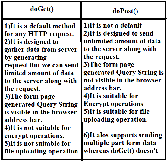 Learnprograming byluckysir What is doGet() and doPost() methods in Servlet