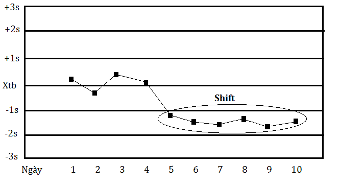 Phân biệt lệch (Shift) và trượt (Trend) trong kiểm tra chất lượng xétnghiệm  | TUYENLAB