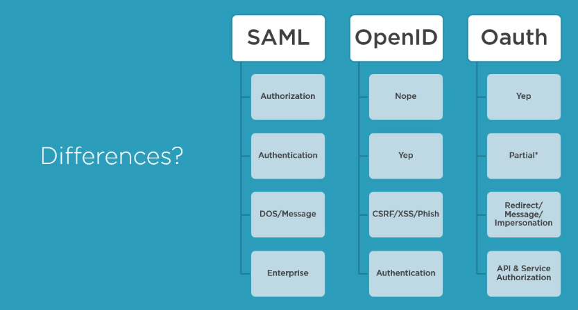 Openid Vs Saml Authentication And Authorisation Royal Rumble OpenID 