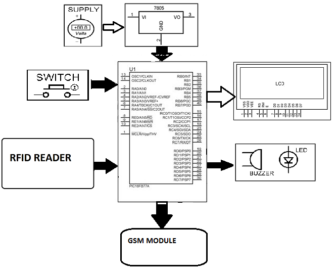 Shri Embedded Projects: RFID Based Attendance System With Sms Notification