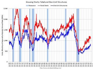 Total Housing Starts and Single Family Housing Starts