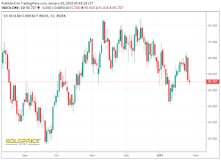DXY Chart shows that heavy pressure on US Dollar