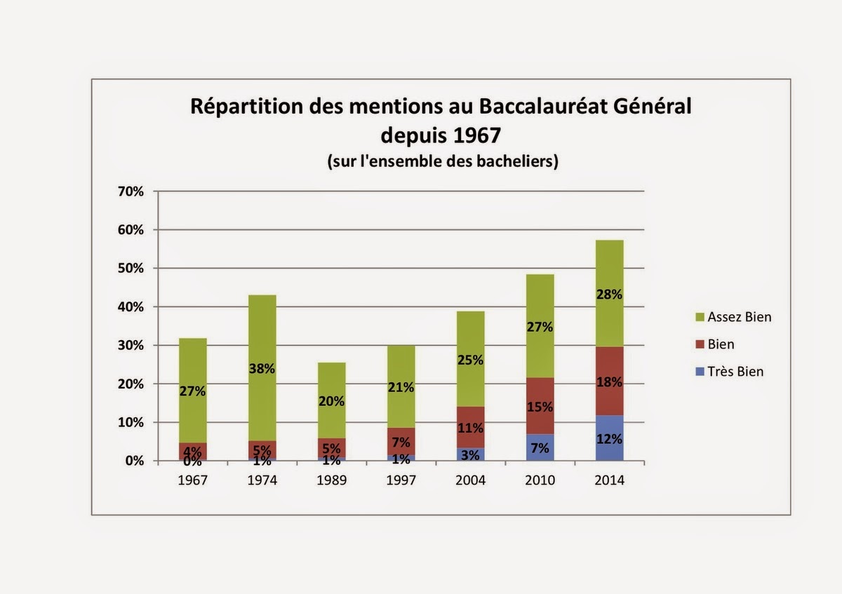 Blog gaulliste libre: Baccalauréat : la grande braderie en graphique