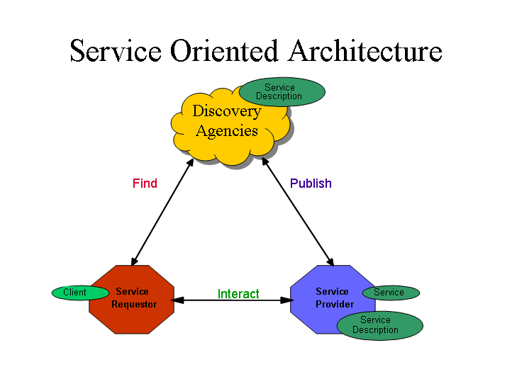 Technical Know-How: Service Oriented Architecture