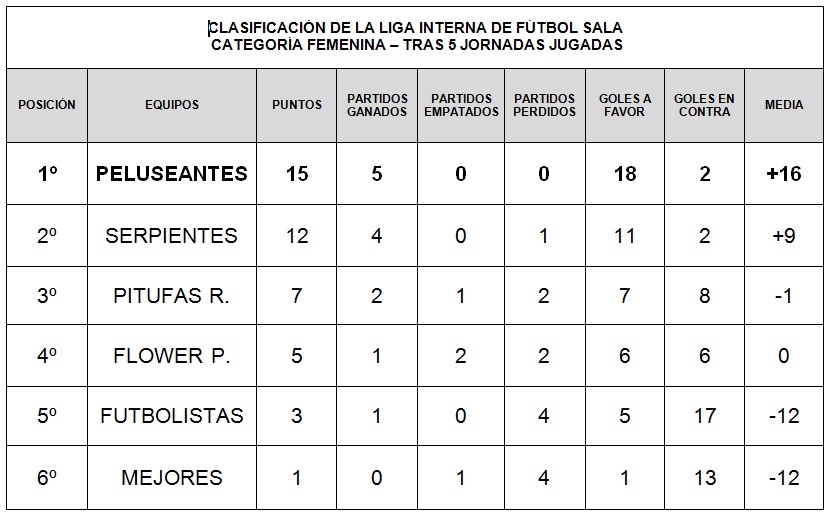 EDUCACIÓN FÍSICA CLASIFICACIÓN LIGA INTERNA FEMENINA.
