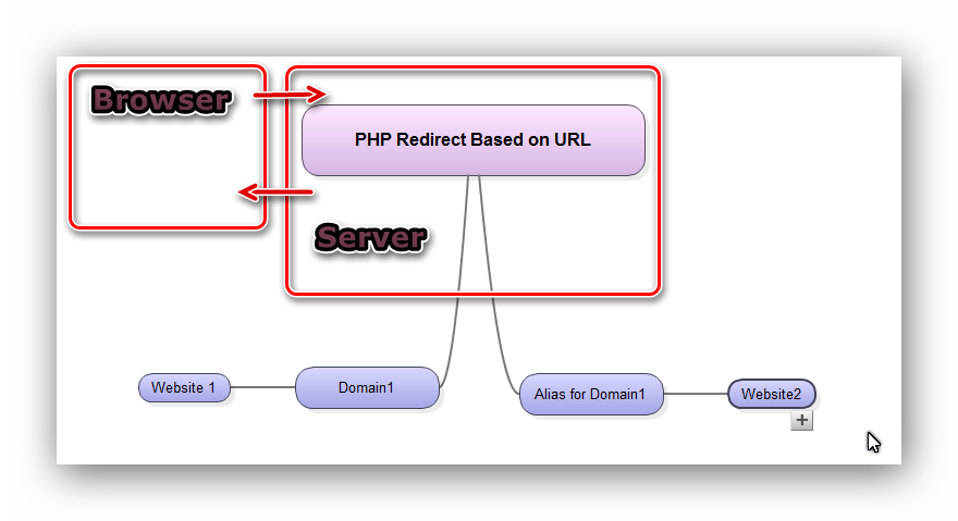 Url topic. Что такое URL сайта. Php основные конструкции. Перенаправление URL-адресов. URL проекта.