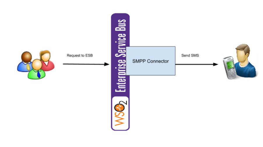 BirunthaG' S Blog SMPP Connector