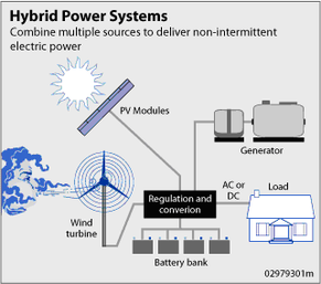 Hybrid Power System combining multiple sources to deliver electrical power