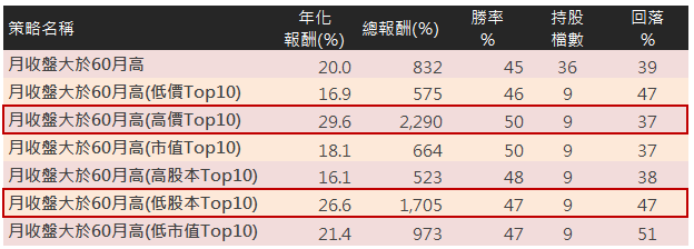 定存股升級版，「戰勝台灣50」的 58 檔股票，一年穩賺 26％！(點我領取清單)