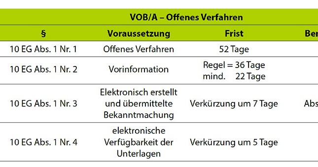 Praxisratgeber Vergaberecht: Fristverkürzungen beim offenen Verfahren ...