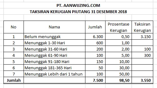 Cadangan Kerugian Piutang Dan Metodenya