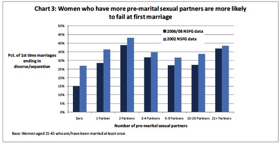Women Who Have Had More Sexual Partners Prior To Marriage