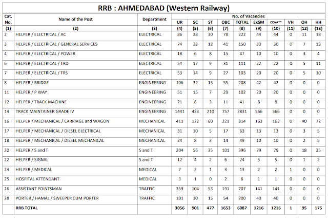 Railway Recruitment Board AHEMADABAD total 6087 Group D Vacancy CEN 2/2018 Railway Recruitment Board AHEMADABAD total 6087 Group D Vacancy CEN 2/2018