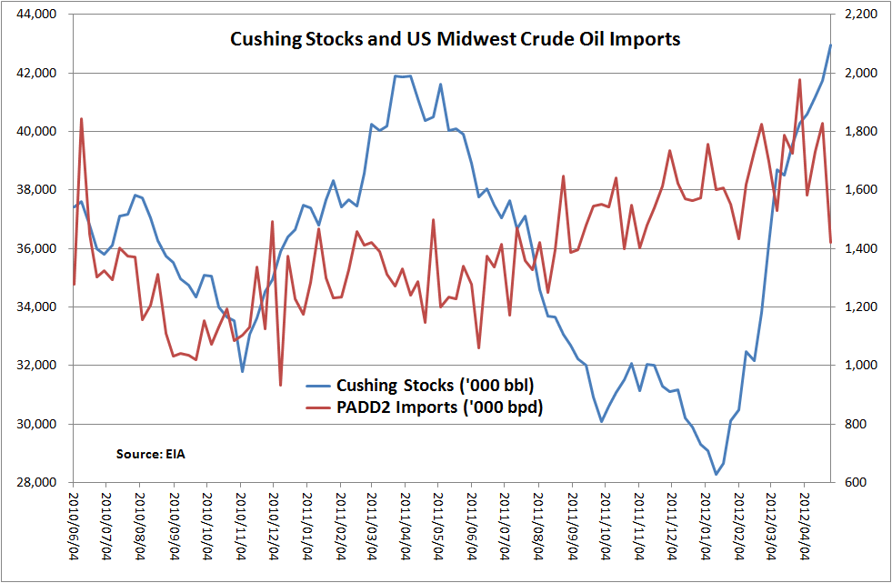 Snake Oil Trading Blog Will Seaway pipeline reversal reduce Cushing stocks?