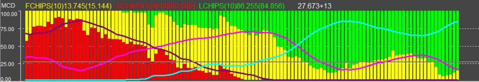 全哥股票 amp 投资理财新手教室 全哥股票新手教室53 分享付费弘历软件 homily chart part 1 homily chart multi color dragon